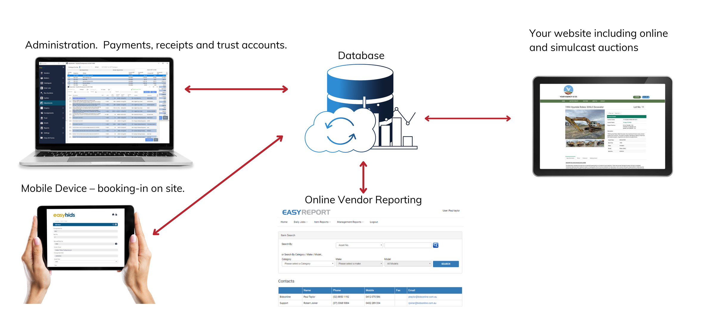 How an EasyBids package works: consignments and catalogues feed the online auction platform, bidding and results flow back into the back-end ecommerce system for invoicing, vendor payments and trust accounting.